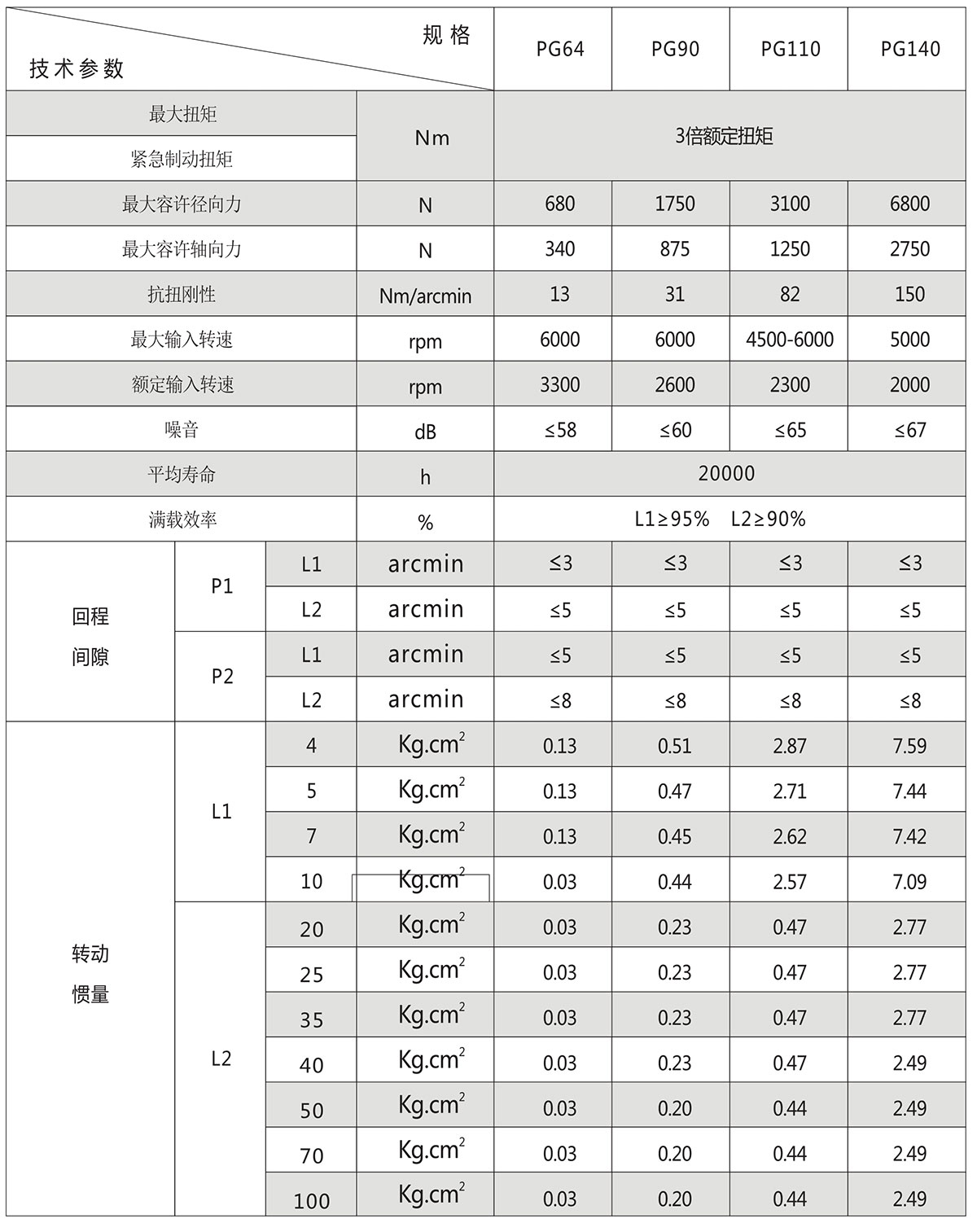 斜齒行星減速機(jī)PG技術(shù)參數(shù)