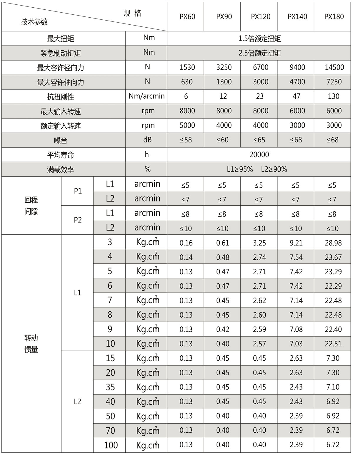 PX斜齒行星減速機(jī)技術(shù)參數(shù)