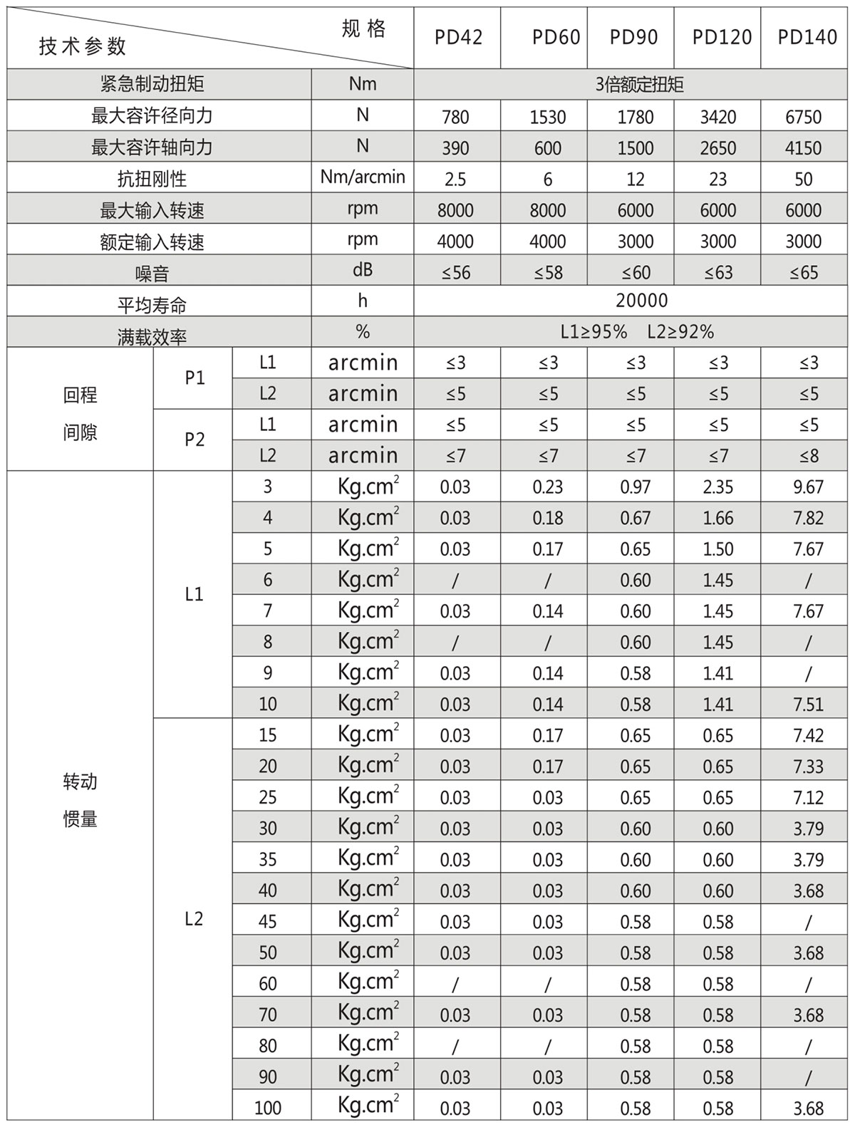 斜齒行星減速機(jī)PD技術(shù)參數(shù)