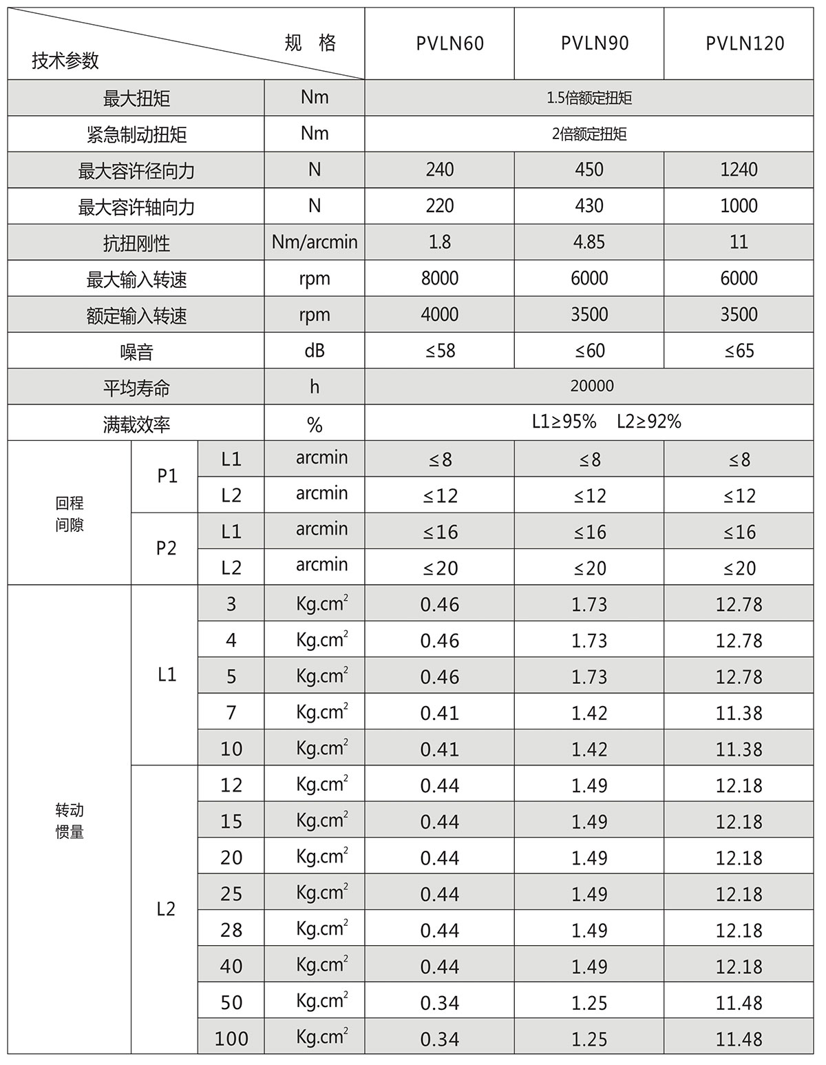 PVLN直齒行星減速機(jī)技術(shù)參數(shù)