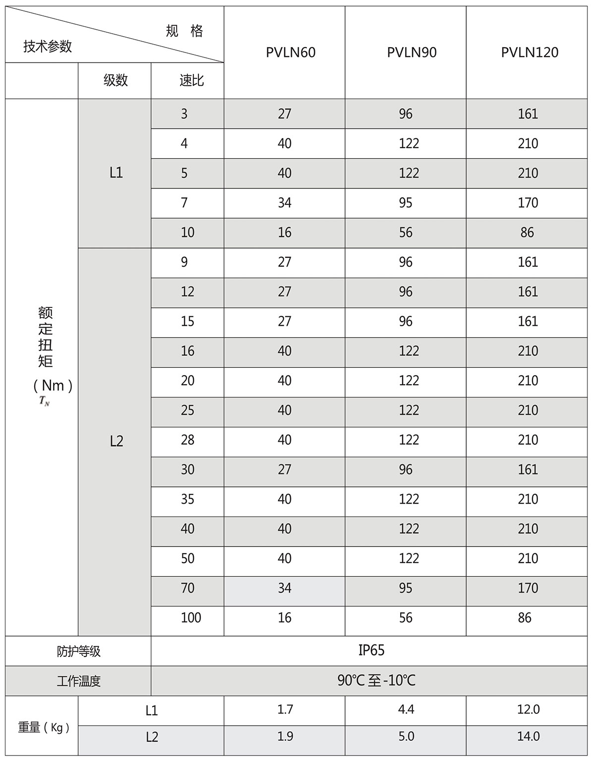 PVLN直齒行星減速機(jī)額定扭矩